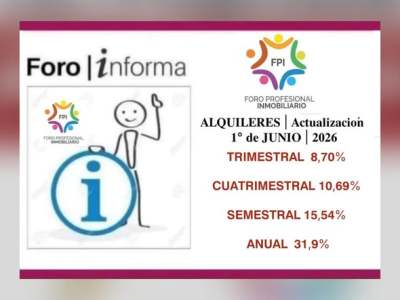 Alquileres: El índice de actualización anual para contratos de locación será en junio de 31,9%
