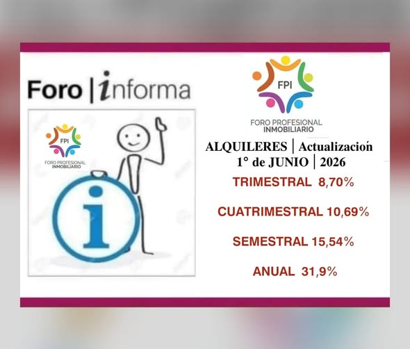 Alquileres: El índice de actualización anual para contratos de locación será en junio de 31,9%