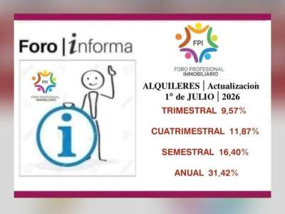 Alquileres: El índice anual de actualización de contratos de locación en julio será de 31,42%